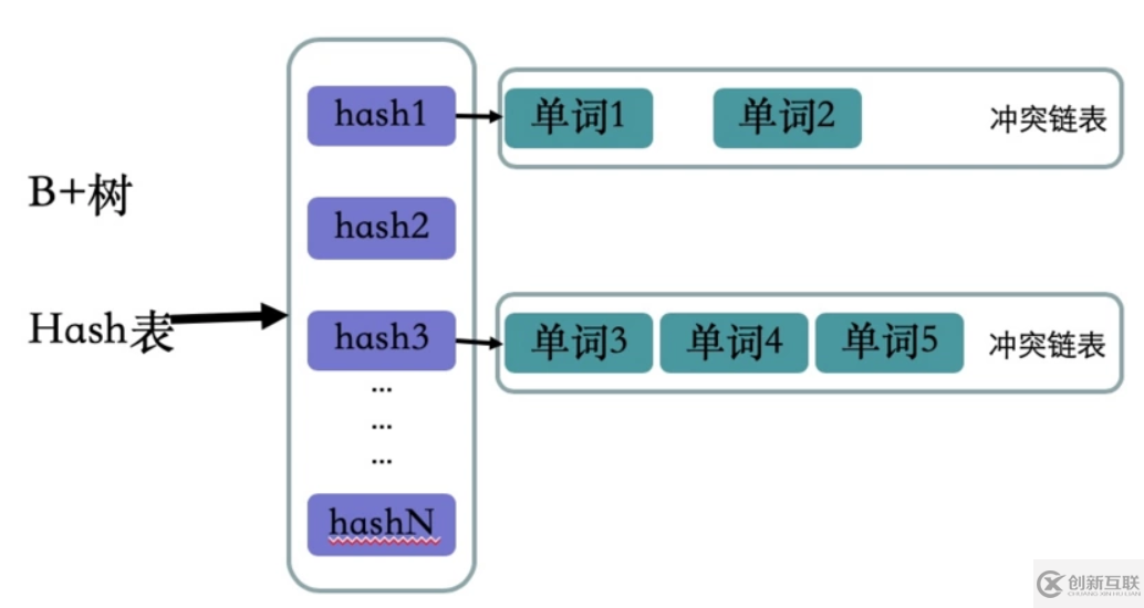 Elasticsearch中的倒排索引结构是什么