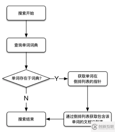 Elasticsearch中的倒排索引结构是什么