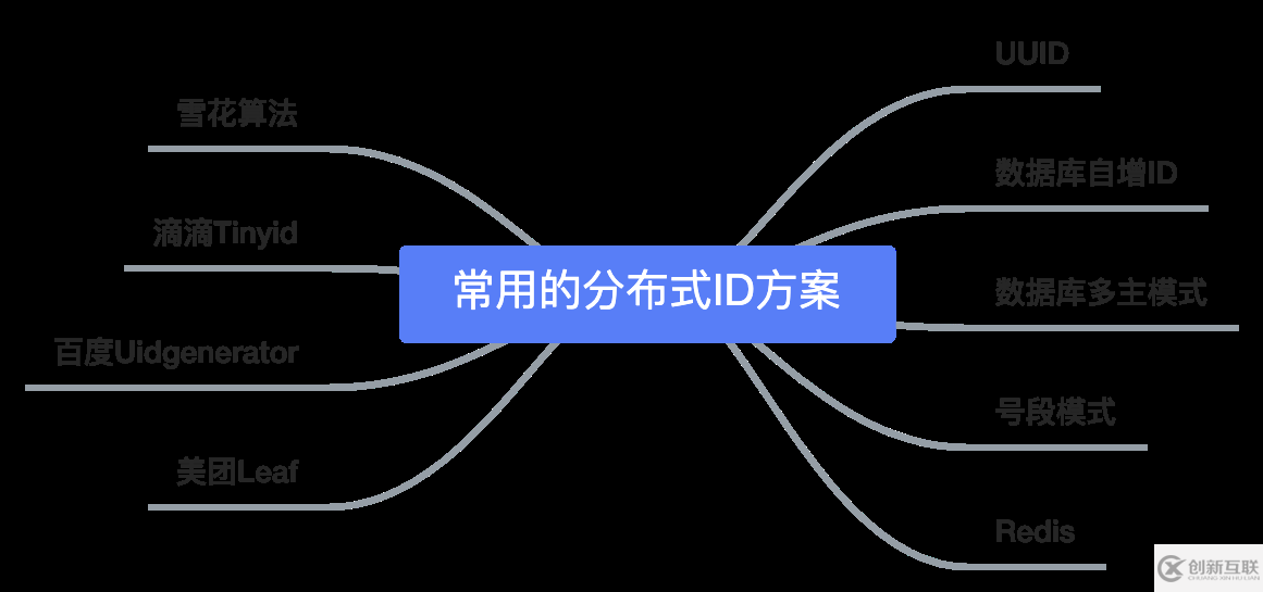 互联网的分布式ID的示例分析