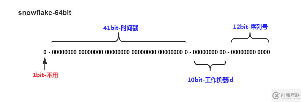 互联网的分布式ID的示例分析