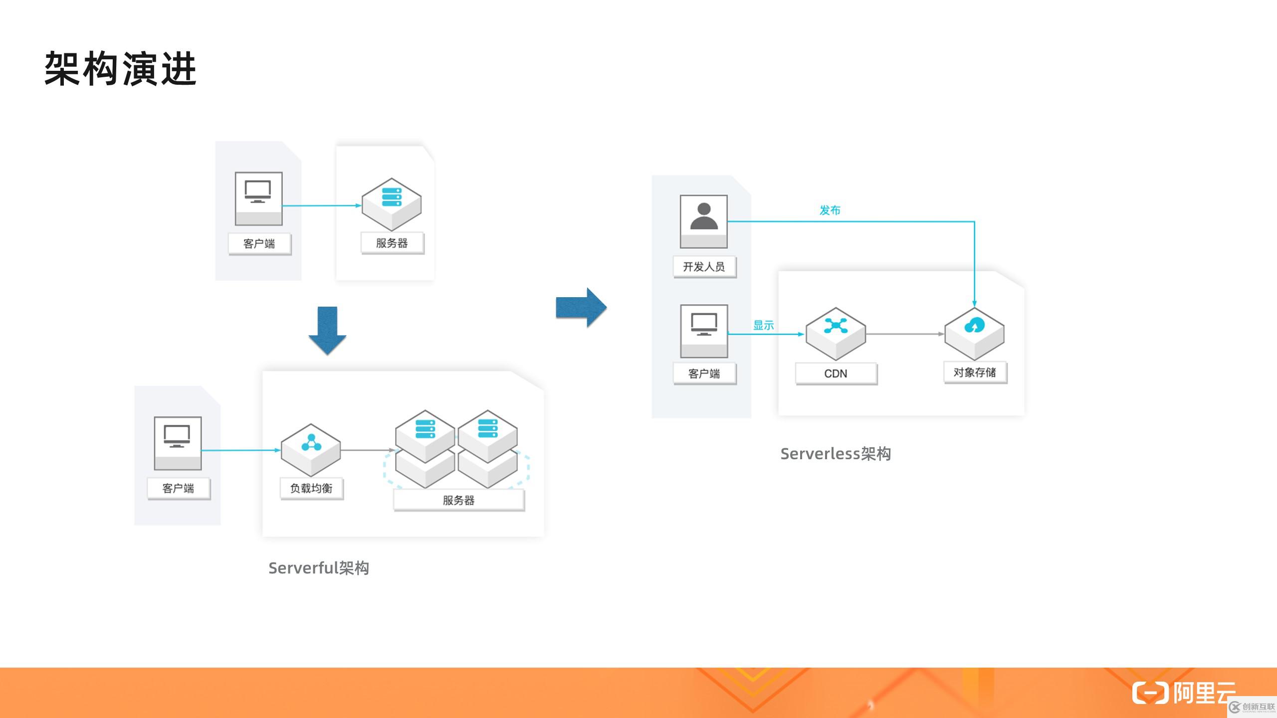 如何理解Serverless架构模式