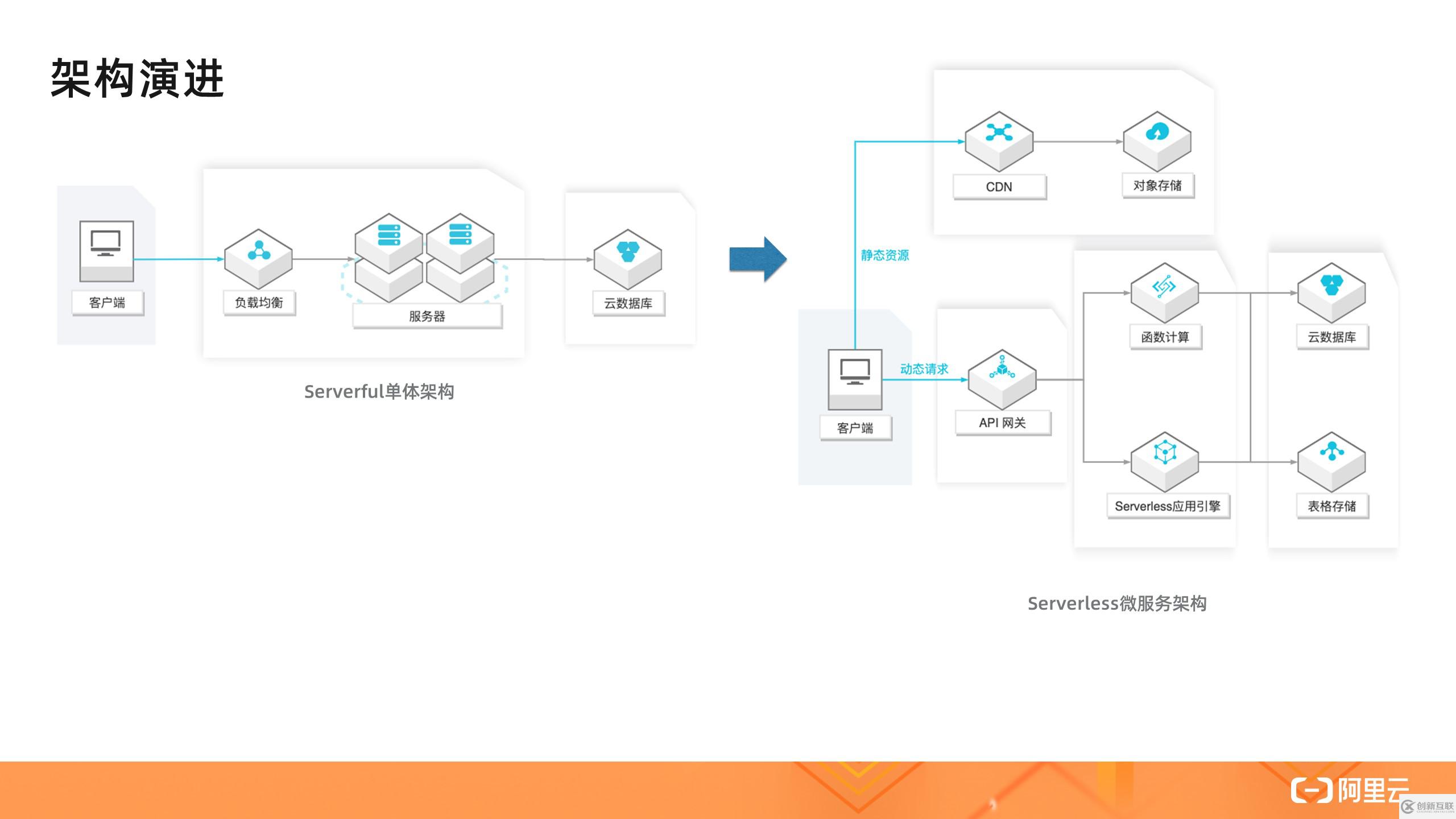 如何理解Serverless架构模式