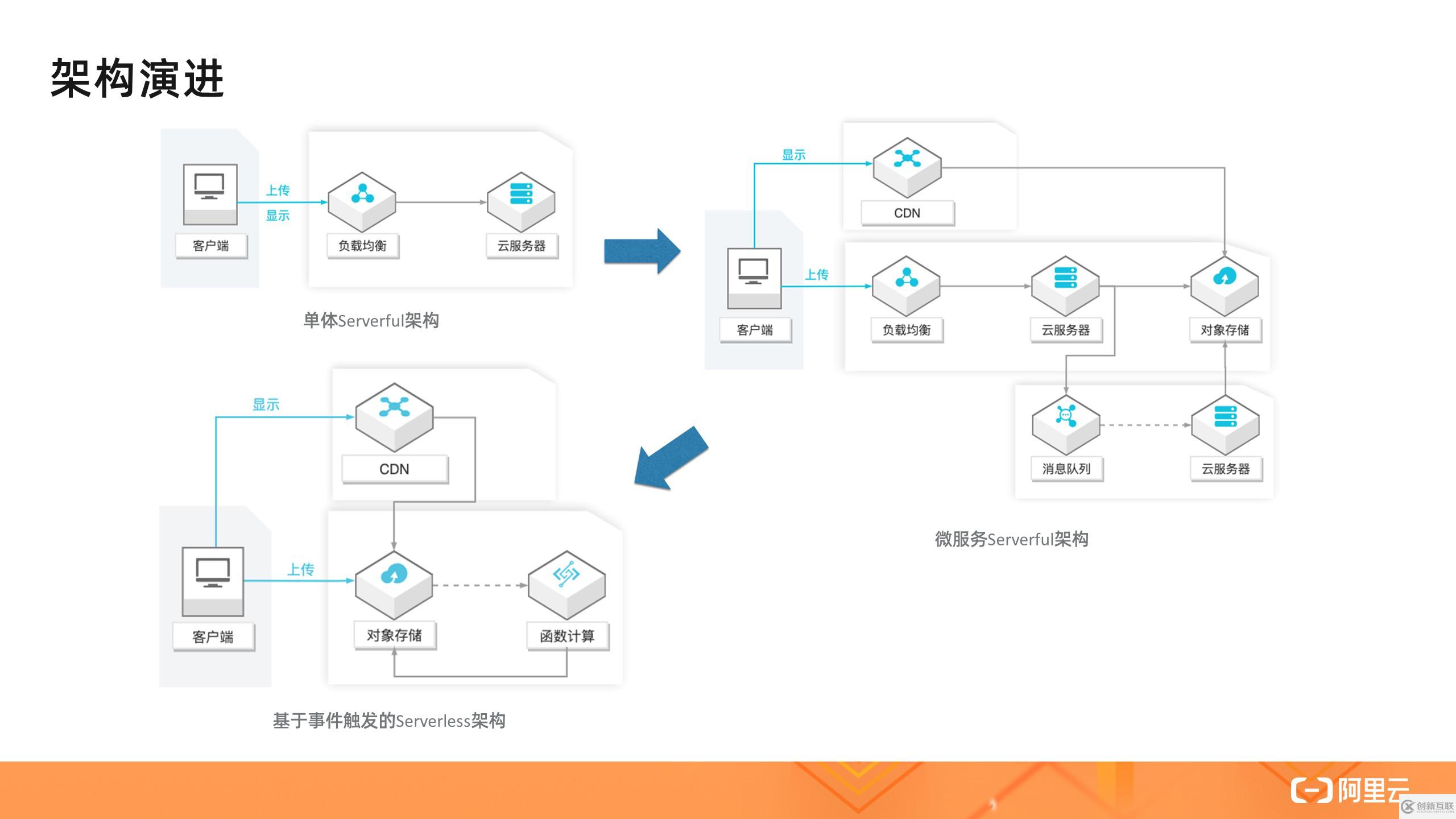 如何理解Serverless架构模式