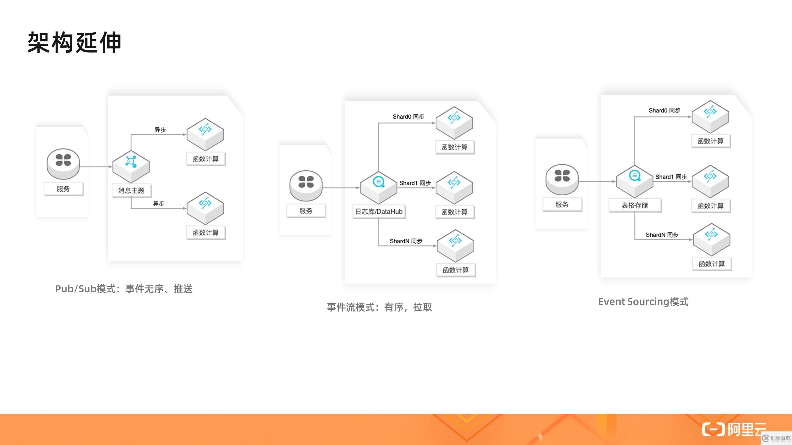 如何理解Serverless架构模式