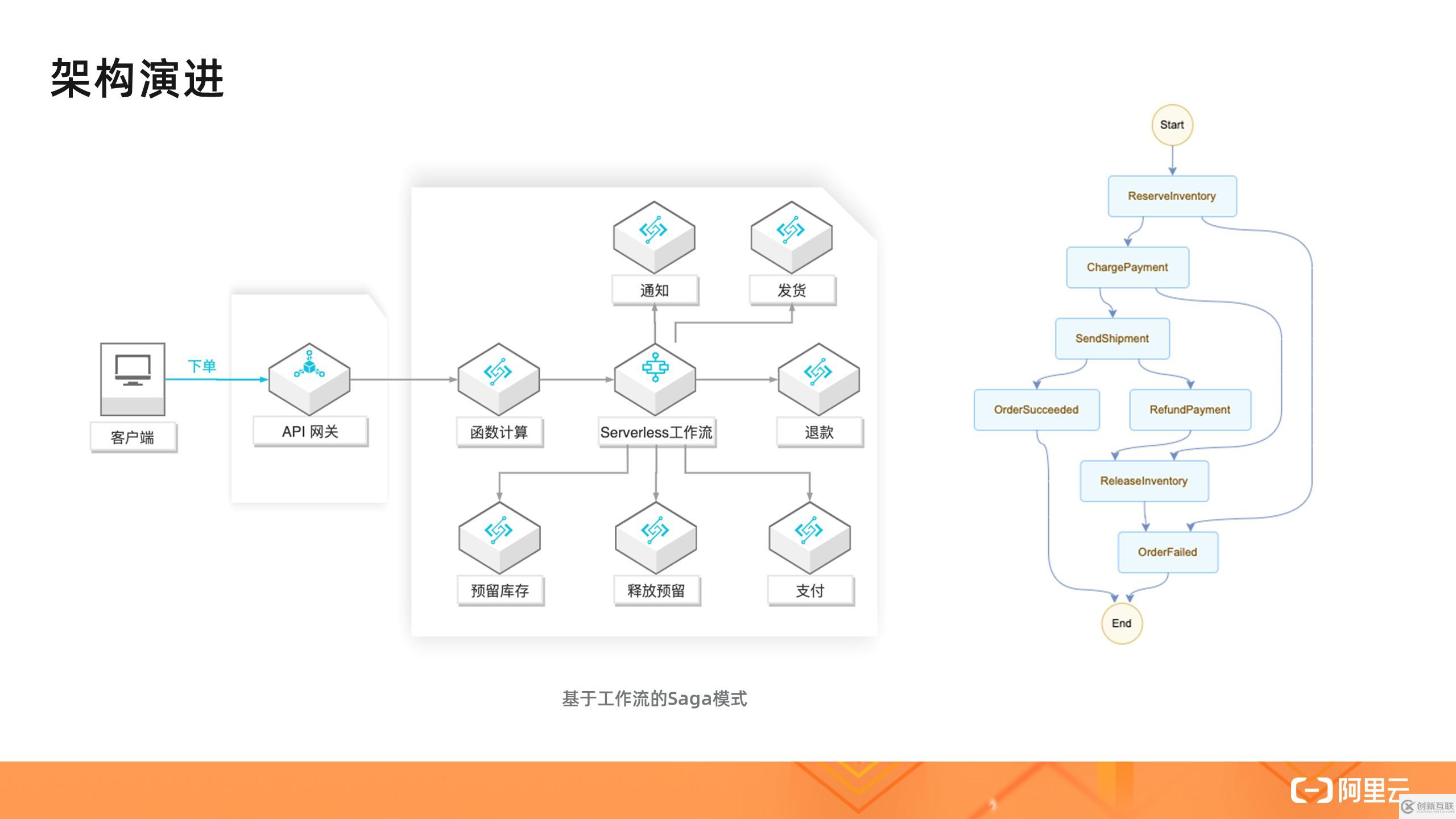 如何理解Serverless架构模式