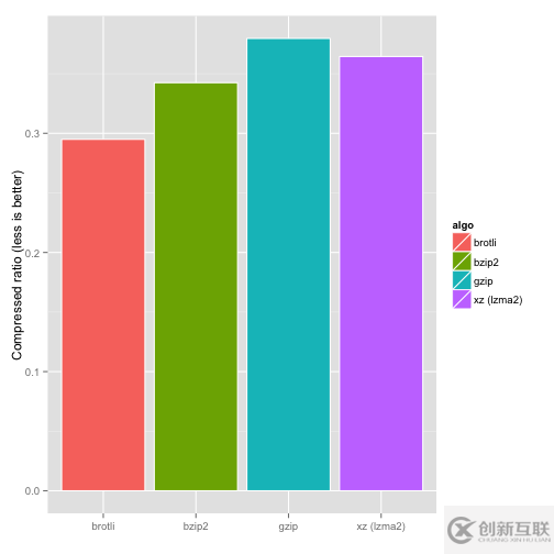 如何使用brotli压缩大文件