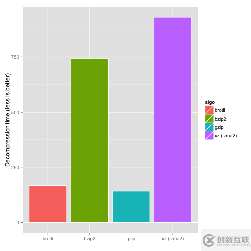 如何使用brotli压缩大文件