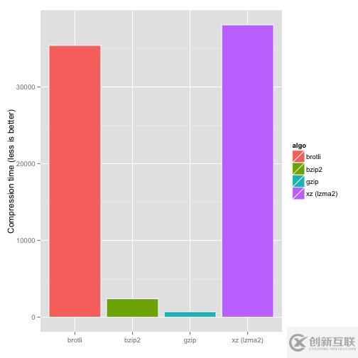 如何使用brotli压缩大文件