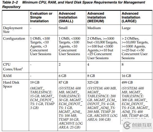 OEM12C安装文档