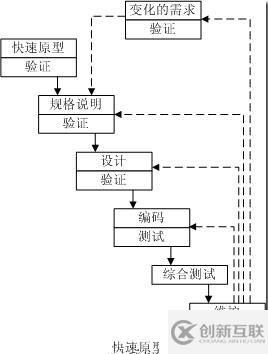 几种常见的软件开发模型分析