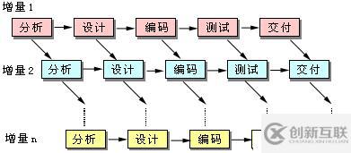 几种常见的软件开发模型分析