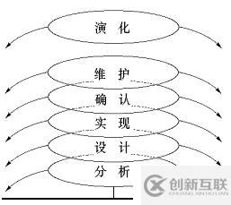 几种常见的软件开发模型分析