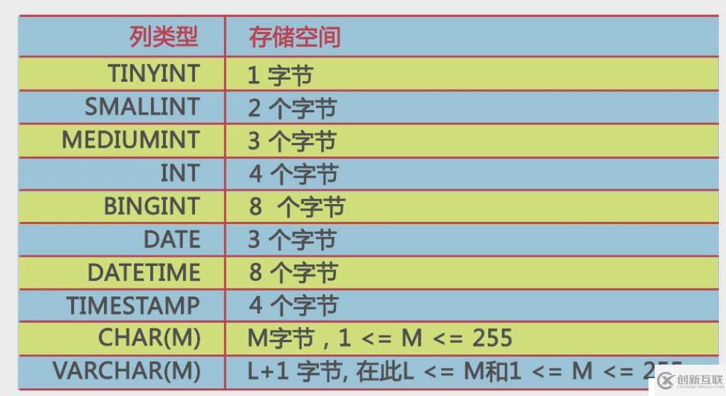 Mysql列类型与存储空间