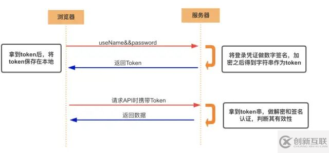 什么是Cookie、Session、Token