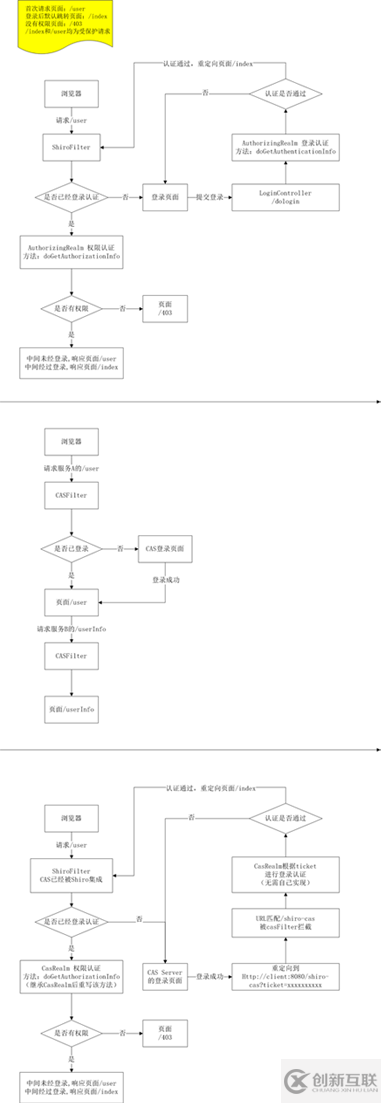 详解Spring Boot 集成Shiro和CAS