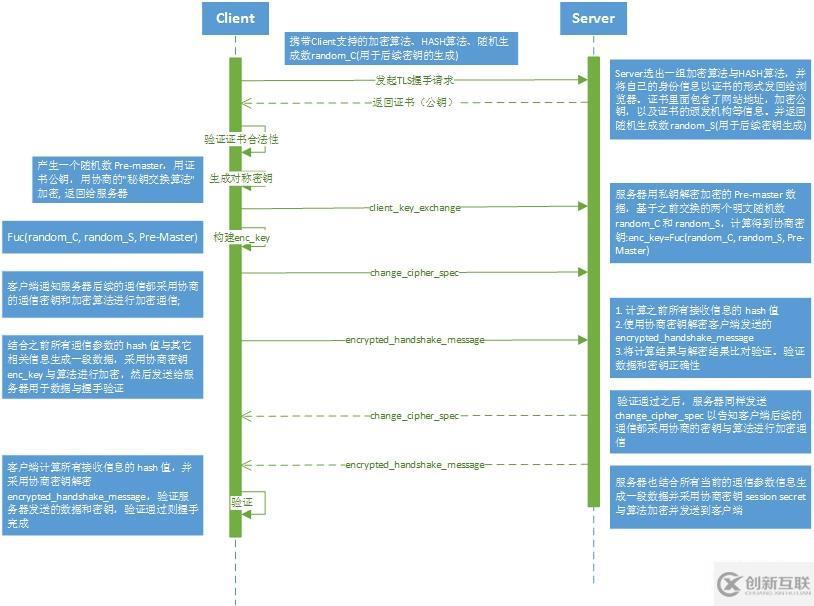 HTTPS通信是什么原理