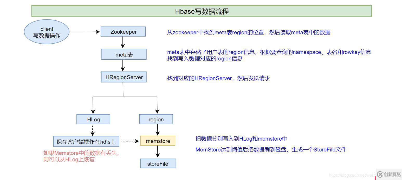 Hbase数据存储原理和读写数据的流程