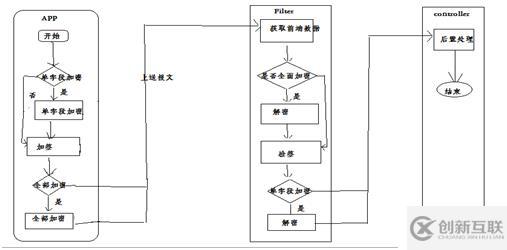 基于aes的加解密方案