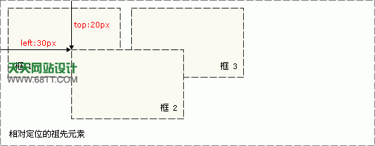 CSS中怎么使用absolute绝对定位属性