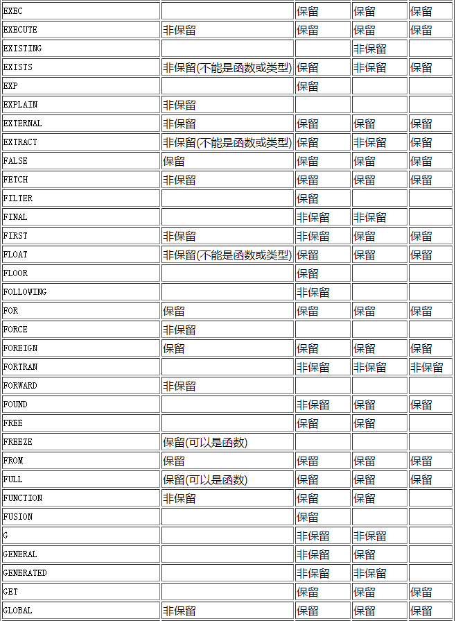 postgresql数据库保留字是什么