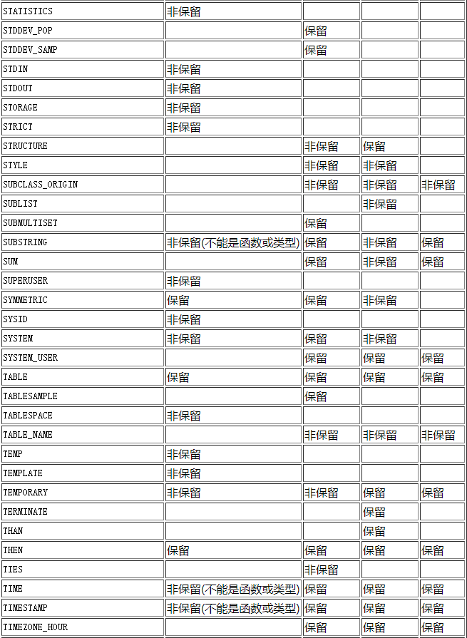 postgresql数据库保留字是什么