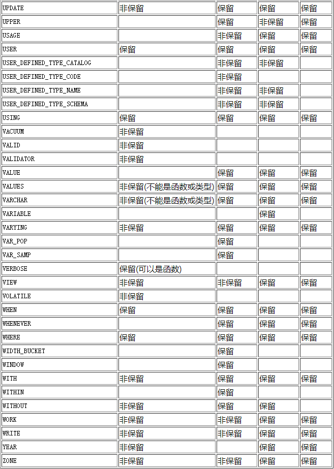 postgresql数据库保留字是什么