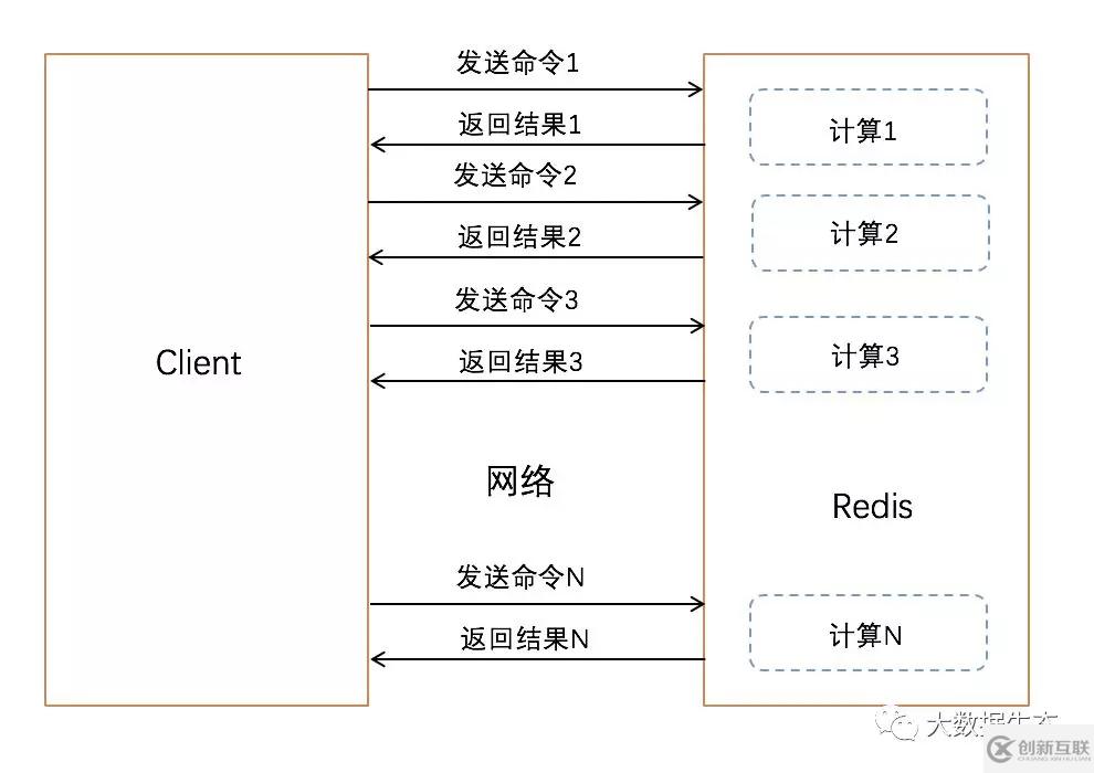 Redis利用Pipeline加速查询速度的方法