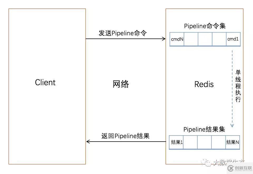 Redis利用Pipeline加速查询速度的方法