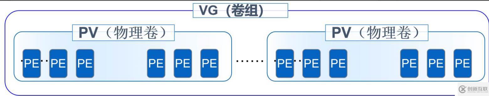 LVM逻辑卷管理和磁盘配额