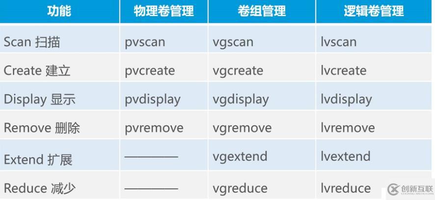 LVM逻辑卷管理和磁盘配额