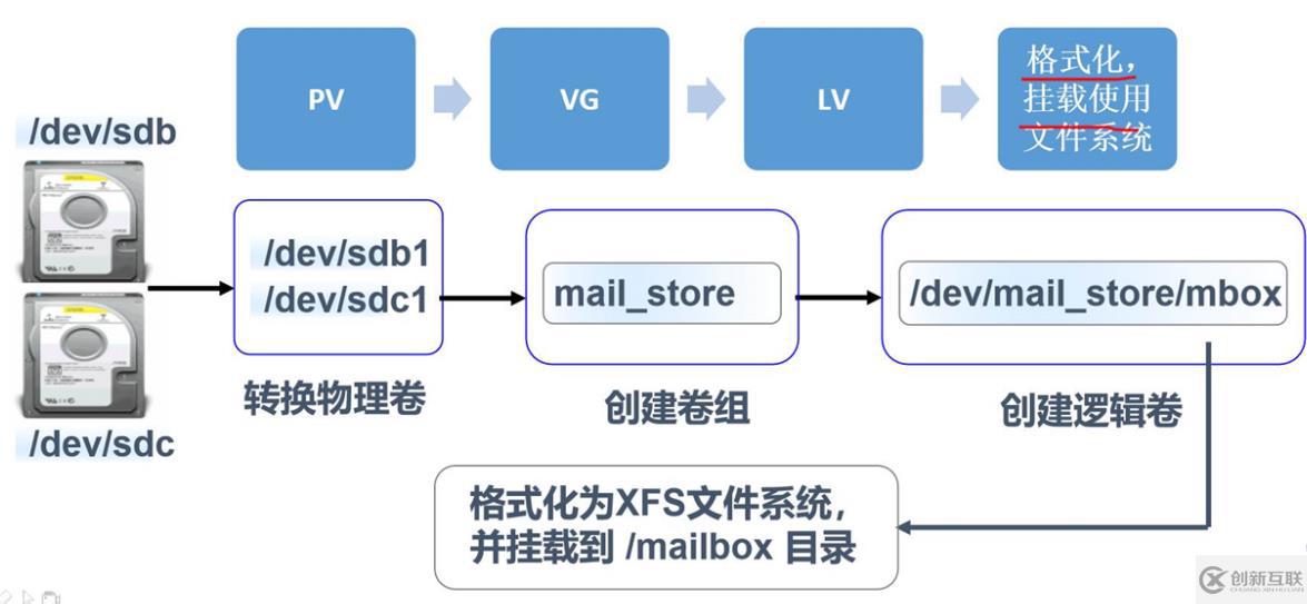 LVM逻辑卷管理和磁盘配额