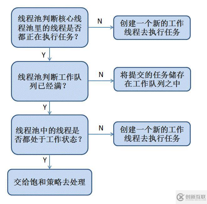 关于并发框架 Java原生线程池原理及Guava与之的补充