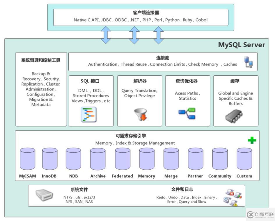 mysql架构的原理是什么