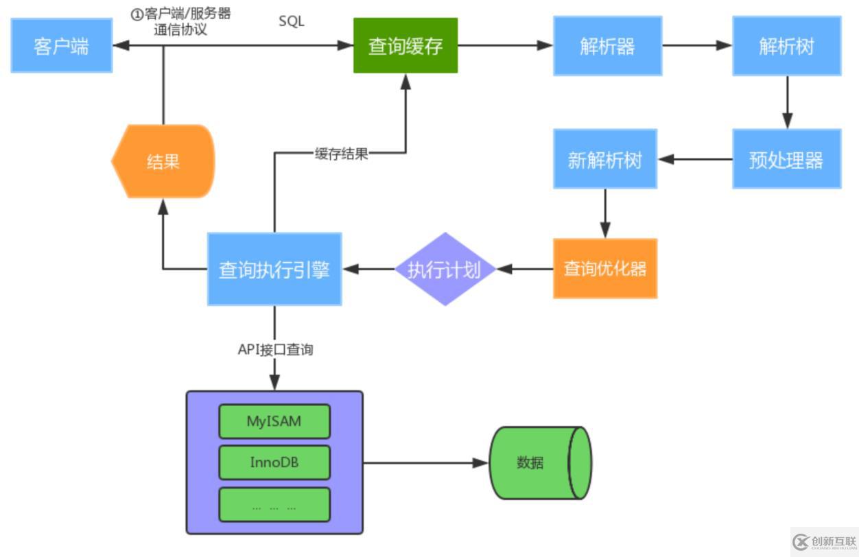 mysql架构的原理是什么