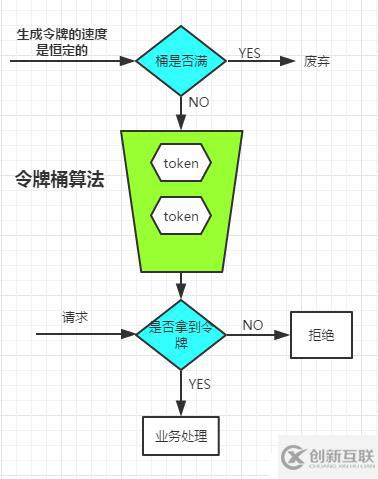 对高并发流量控制的一点思考