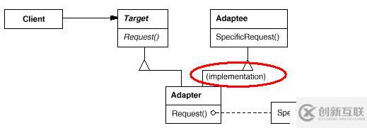 设计模式（结构型）之适配器模式 