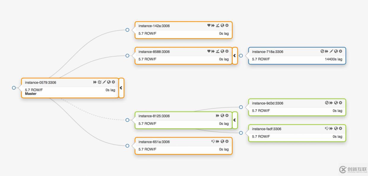 GitHub是如何做好MySQL高可用性的