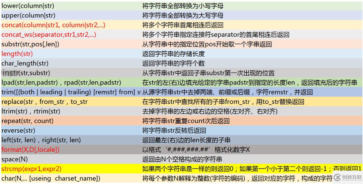 mysql中的字符串函数介绍