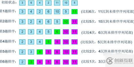 java实现冒泡排序的方法