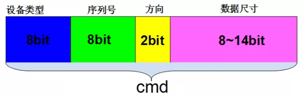 Linux字符设备架构有哪些