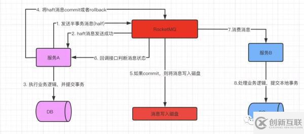 RocketMQ事务消息是怎么保证数据的一致性