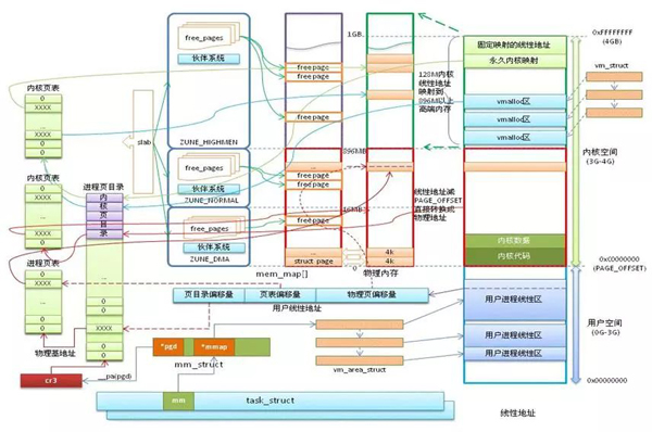 Linux系统内存知识点有哪些