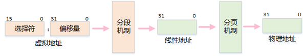 Linux系统内存知识点有哪些