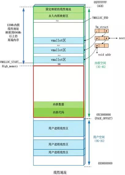 Linux系统内存知识点有哪些