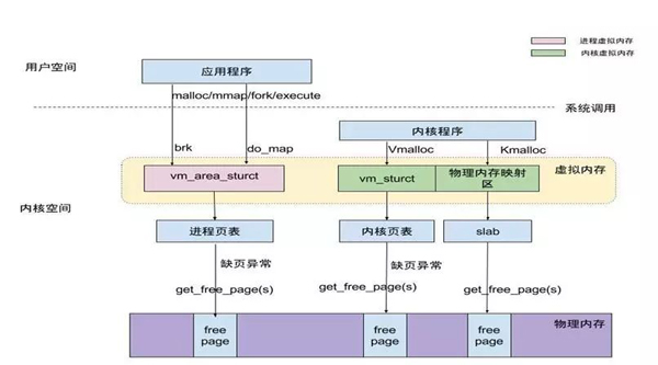 Linux系统内存知识点有哪些