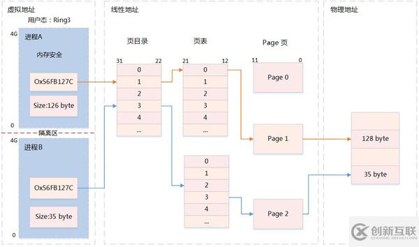 Linux系统内存知识点有哪些