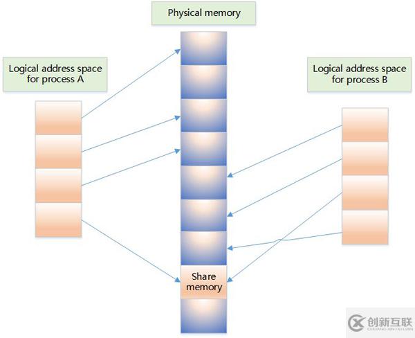 Linux系统内存知识点有哪些