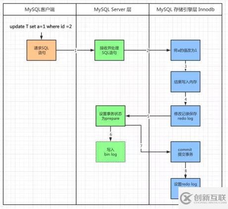 什么是Redo log与Binlog