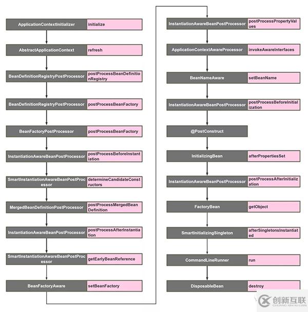 Springboot启动扩展点有哪些