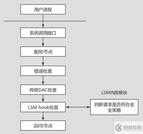 怎么增强Linux内核中的访问控制安全